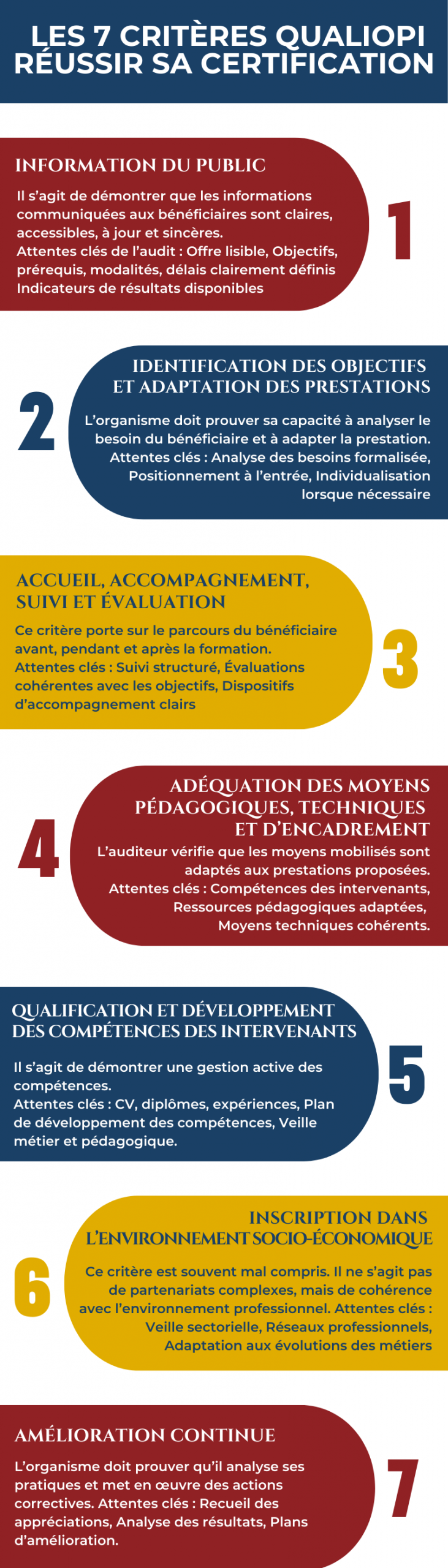 Infographie des 7 critères Qualiopi pour réussir sa certification
